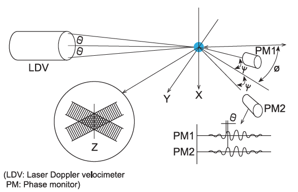 Laser-Doppler-Methode