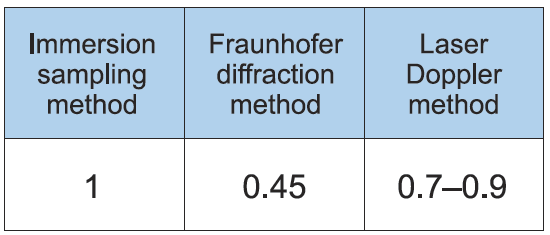 Korrelation der mittleren Sauter-Tropfendurchmesser zwischen drei Messmethoden