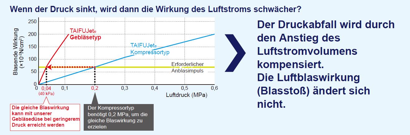 Gleiche Blaswirkung mit Gebläseluftdüse