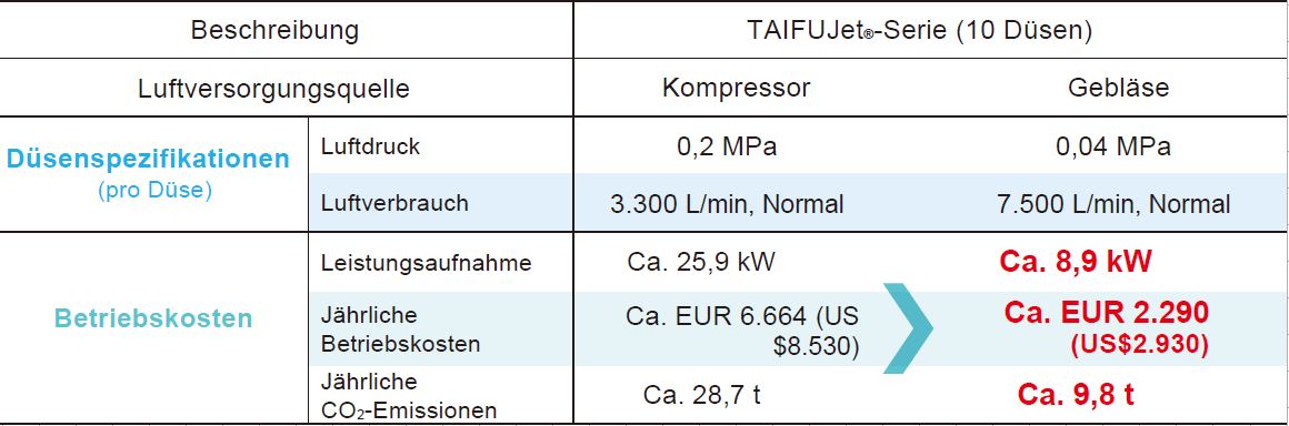 Kostenreduzierung mit Gebläsen